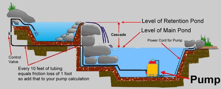 The Pond Report > Pond Pumps, Sump/Utility Pumps, Cheap Pond Pumps,   Fountain Pumps for Ponds | Pond waterfall, Pond pumps, Ponds backyard